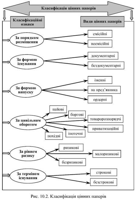 класифікація цінних паперів 