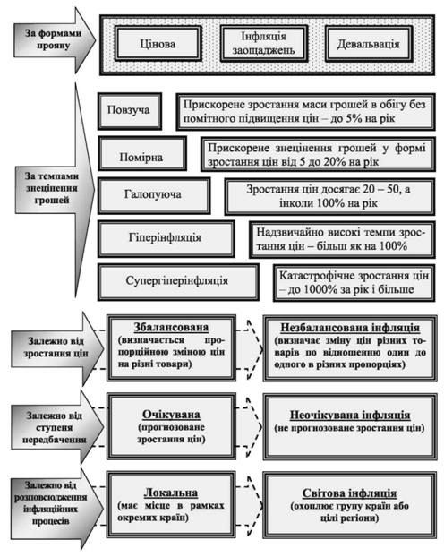 види інфляції