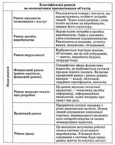 класифікація ринків за економічним призначенням об'єктів