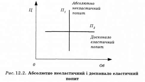 абсолютно нееластичний і досканало еластичний попит