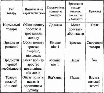 реакція попиту на зміну в доході: підсумкова характеристика