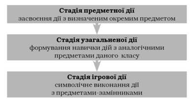 стадії розвитку предметних дій переддошкільника