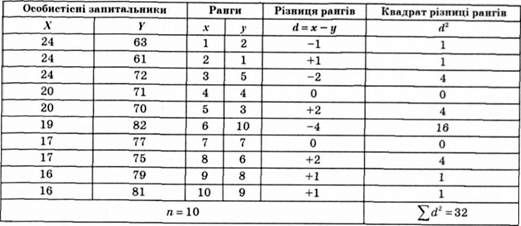 табулювання первинних результатів для розрахунку коефіцієнта рангової кореляції за спірменом (р)