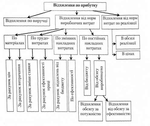 загальна схема розщеплення відхилень прибутку