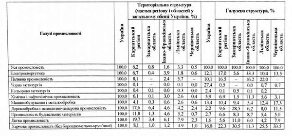 територіально-галузева структура промисловості карпатського
економічного регіону у 2002р
