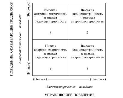 четыре основных стиля поведения