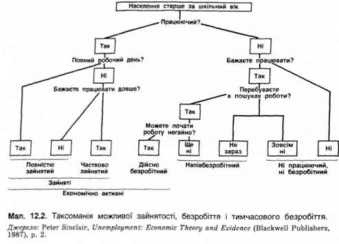 таксоманія можливої зайнятості, безробіття і тимчасового безробіття 