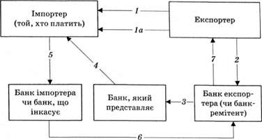 схема розрахунків за документарним інкасо