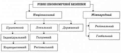 рівні економічної безпеки