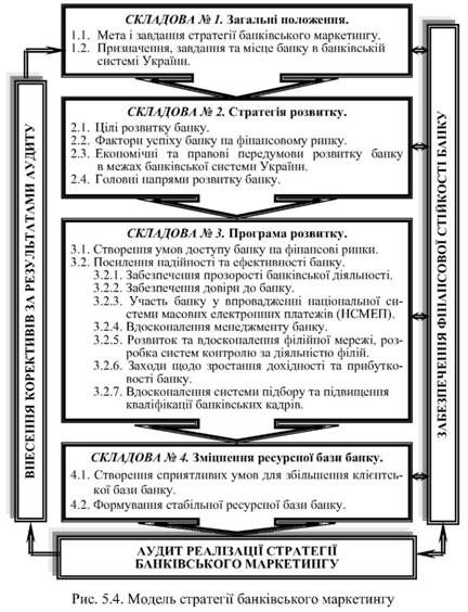 модель стратегії банківського маркетингу 