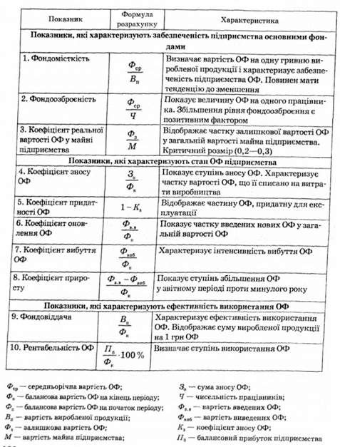показники стану та ефективності використання основних фондів підприємства