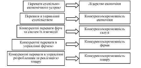піраміда конкурентних переваг і конкурентоспроможності 