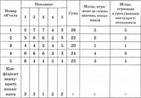 місця, які отримав кожний об'єкт за методом суми місць