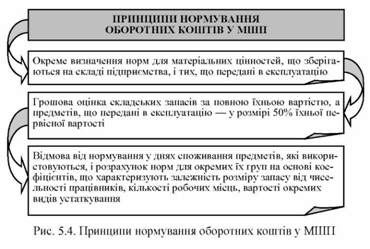 принципи нормування оборотних коштів у мшп