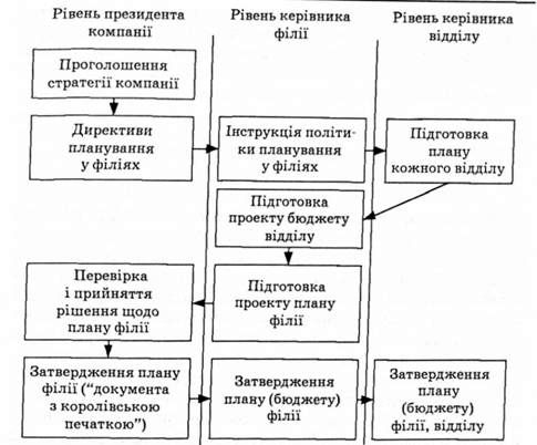рівні планування на фірмі 
