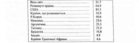 вироблено продукції на одного зайнятого (в цінах за пкс, тис. дол.), 2000 р.
