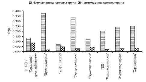 нормативные и фактические затраты труда в организациях в 2007 году