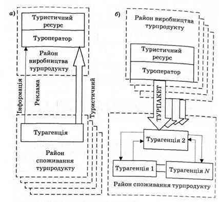 інтеграція в туризмі: а - вертикальна; б - горизонтальна
