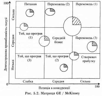 матриця ge / mckinsey