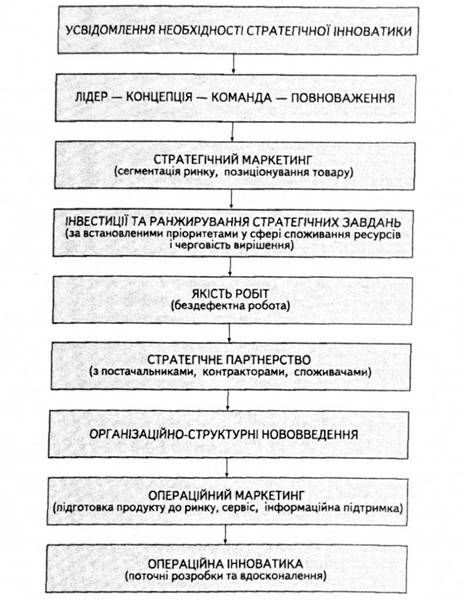 складові організації інноваційного проекту