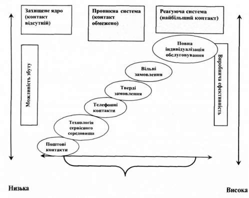 сервіс-системна матриця. ступінь контакту кліент-канал обслуговування