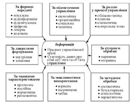 класифікація інформації, яка використовується в процесі управління організацією
