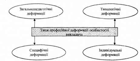 професійні деформації особистості викладача