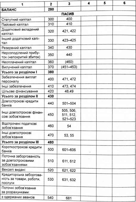 аналіз пробного балансу