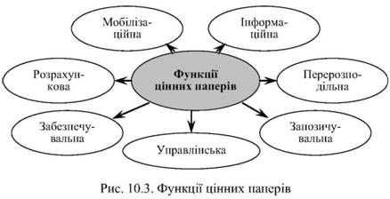 функції ціних паперів 