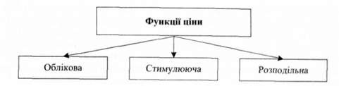 функції ціни у ринковій економіці