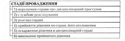 стадії провадження