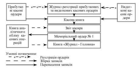 схема облікового процесу касових операцій