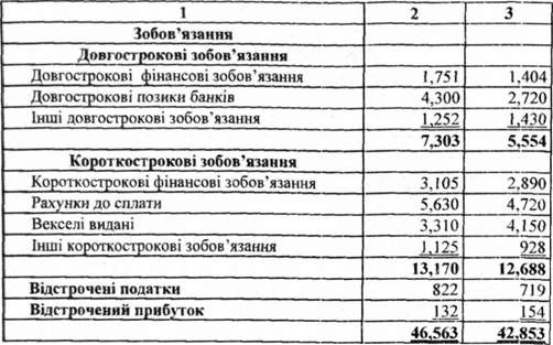 бухгалтерський баланс корпорація 
