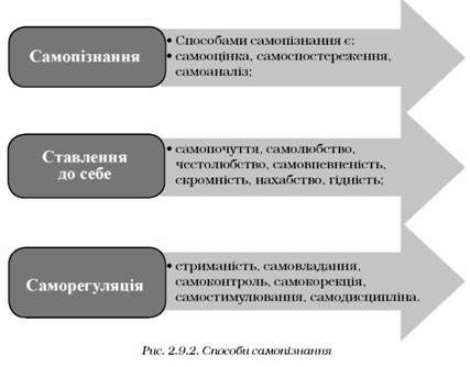 способи самопізнання 