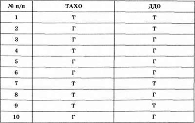 таблиця результатів дослідження спрямованості школярів (технічної та гуманітарної)