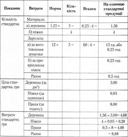 розрахунок стандартних витрат на одну дощечку кухонну
