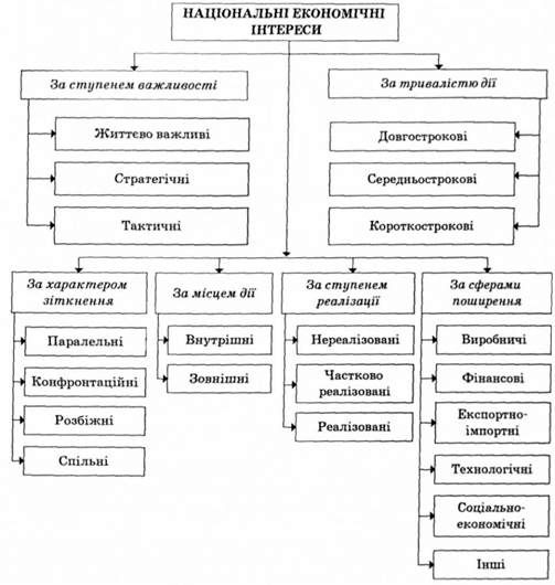класифікація національних економічних інтересів
