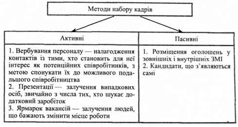методи набору кадрів