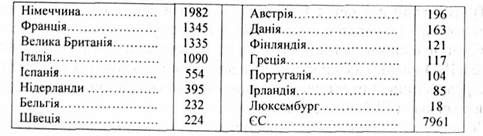 валовий внутрішній продукт країн єс (1999, млрд. євро)