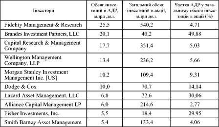 провідні інституційні інвестори на ринку адр
