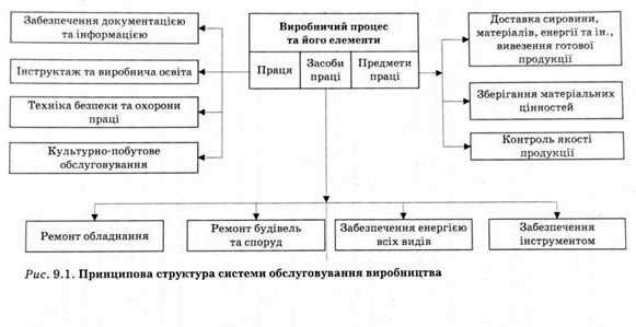 принципова структура сиситеми обслуговування виробництва 