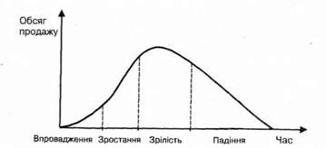 життєвий цикл товару