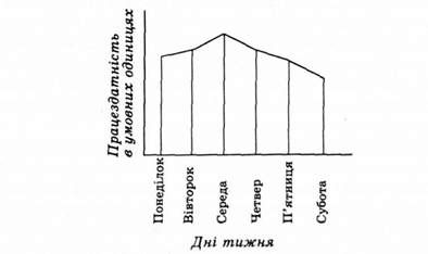 крива працездатності протягом тижня
