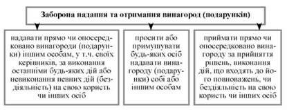 заборона надання та отримання винагород (подарунків)
