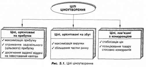 цілі ціноутворення