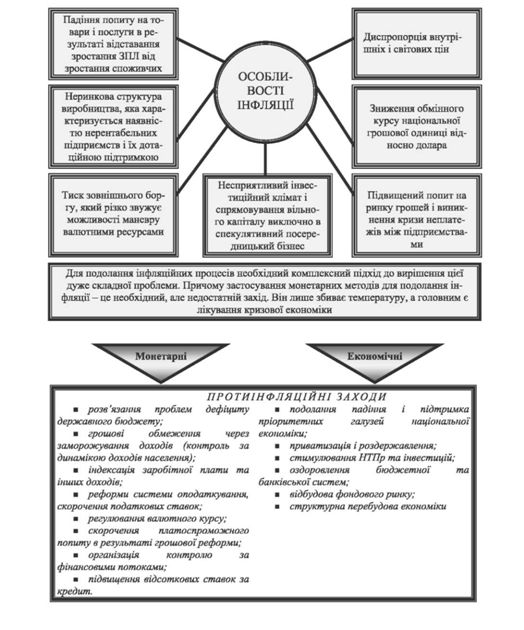особливості інфляції в україні