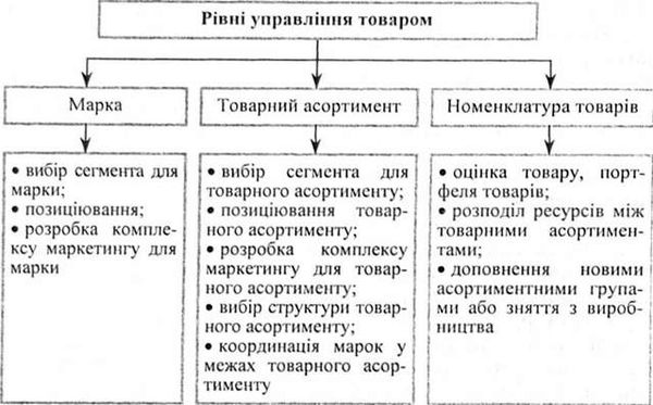 система управління товаром
