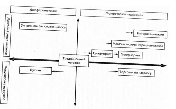 базовые стратегии торговых предприятий 