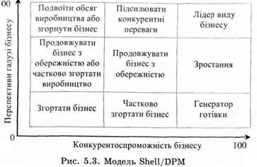 матриця shell/dpm 