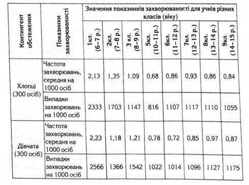 показники загальної захворюваності школярів 1 -9 класів шкіл кривого рогу 